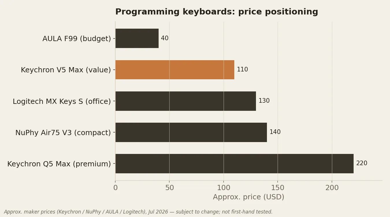 Bar chart comparing approximate prices of the five programming keyboard picks, from the AULA F99 at about $40 to the Keychron Q5 Max at about $220